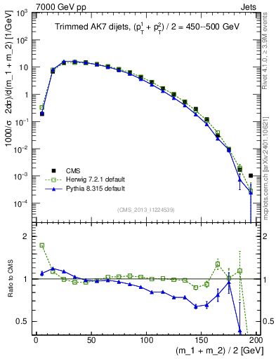 Plot of jj.m.trim in 7000 GeV pp collisions