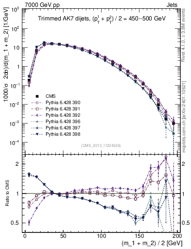 Plot of jj.m.trim in 7000 GeV pp collisions