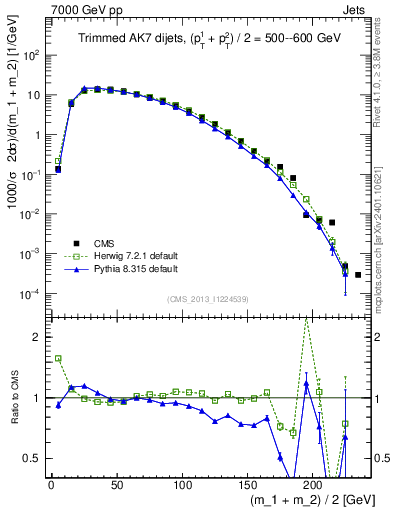 Plot of jj.m.trim in 7000 GeV pp collisions