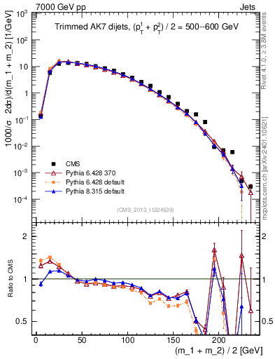 Plot of jj.m.trim in 7000 GeV pp collisions