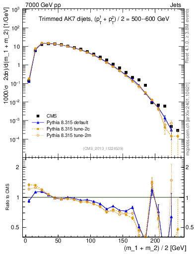 Plot of jj.m.trim in 7000 GeV pp collisions