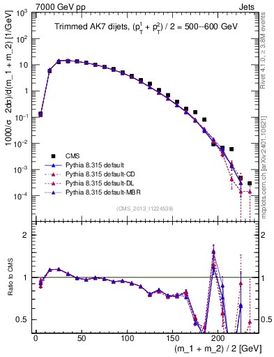 Plot of jj.m.trim in 7000 GeV pp collisions