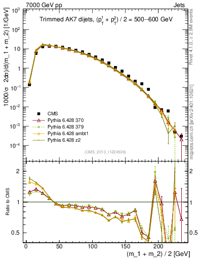 Plot of jj.m.trim in 7000 GeV pp collisions