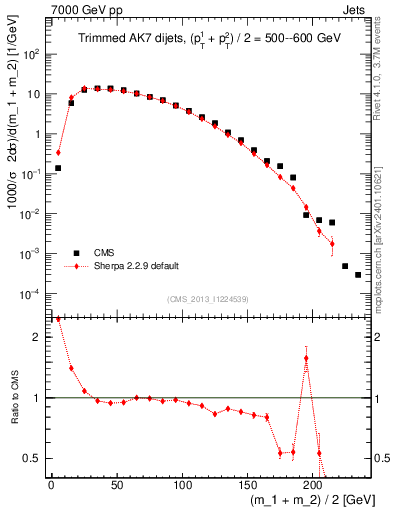 Plot of jj.m.trim in 7000 GeV pp collisions