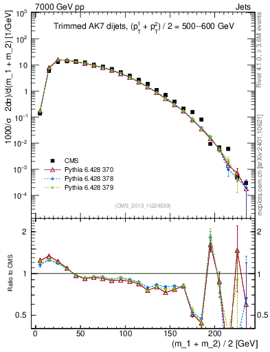 Plot of jj.m.trim in 7000 GeV pp collisions