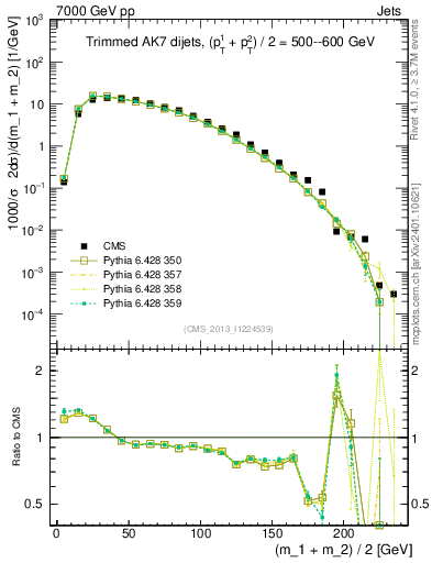 Plot of jj.m.trim in 7000 GeV pp collisions