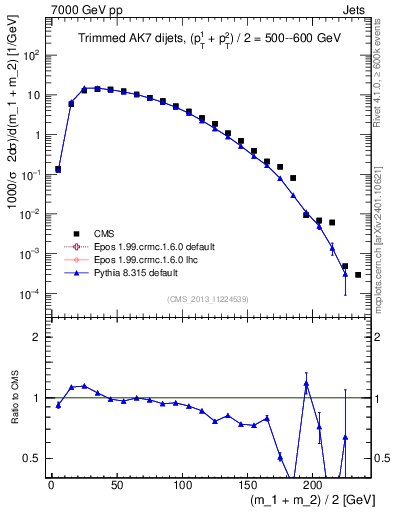Plot of jj.m.trim in 7000 GeV pp collisions