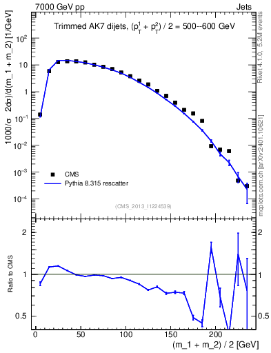 Plot of jj.m.trim in 7000 GeV pp collisions