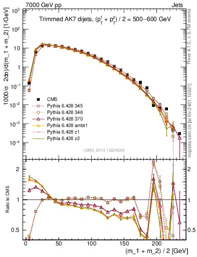 Plot of jj.m.trim in 7000 GeV pp collisions