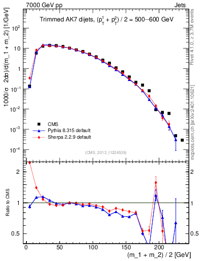 Plot of jj.m.trim in 7000 GeV pp collisions