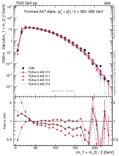 Plot of jj.m.trim in 7000 GeV pp collisions