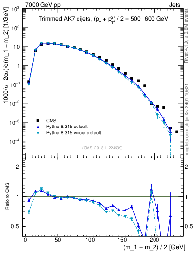 Plot of jj.m.trim in 7000 GeV pp collisions