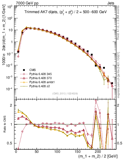 Plot of jj.m.trim in 7000 GeV pp collisions