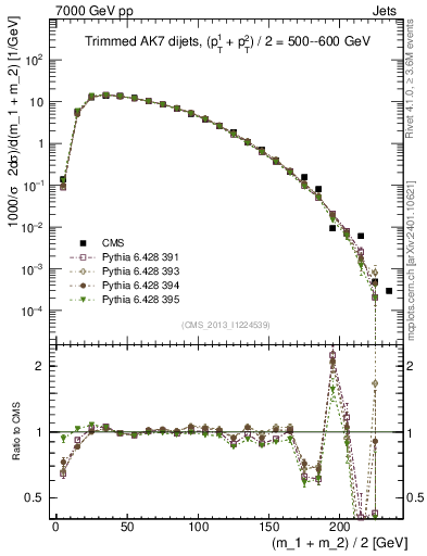 Plot of jj.m.trim in 7000 GeV pp collisions