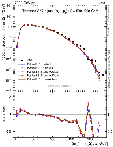Plot of jj.m.trim in 7000 GeV pp collisions
