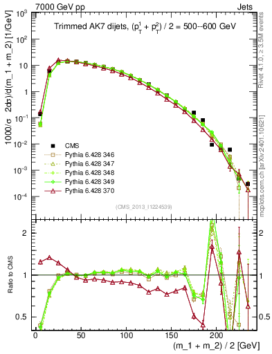 Plot of jj.m.trim in 7000 GeV pp collisions