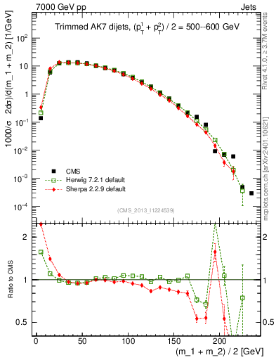 Plot of jj.m.trim in 7000 GeV pp collisions