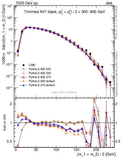 Plot of jj.m.trim in 7000 GeV pp collisions
