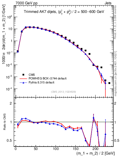 Plot of jj.m.trim in 7000 GeV pp collisions