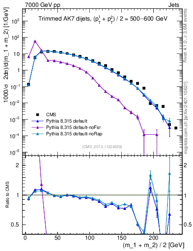 Plot of jj.m.trim in 7000 GeV pp collisions