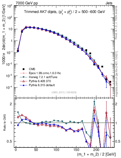 Plot of jj.m.trim in 7000 GeV pp collisions
