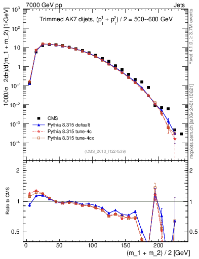 Plot of jj.m.trim in 7000 GeV pp collisions