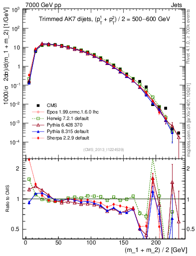 Plot of jj.m.trim in 7000 GeV pp collisions