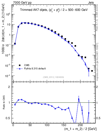 Plot of jj.m.trim in 7000 GeV pp collisions