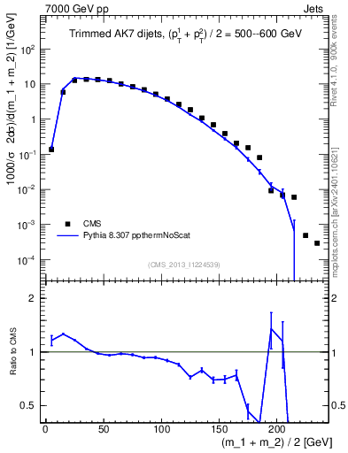 Plot of jj.m.trim in 7000 GeV pp collisions