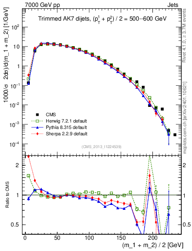 Plot of jj.m.trim in 7000 GeV pp collisions
