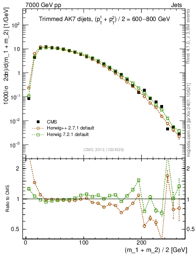 Plot of jj.m.trim in 7000 GeV pp collisions