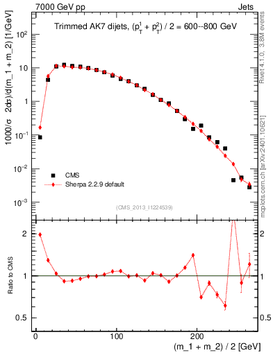 Plot of jj.m.trim in 7000 GeV pp collisions