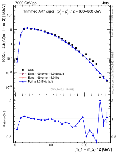 Plot of jj.m.trim in 7000 GeV pp collisions