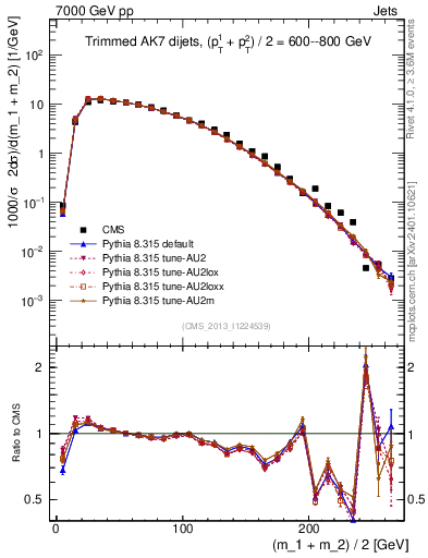 Plot of jj.m.trim in 7000 GeV pp collisions