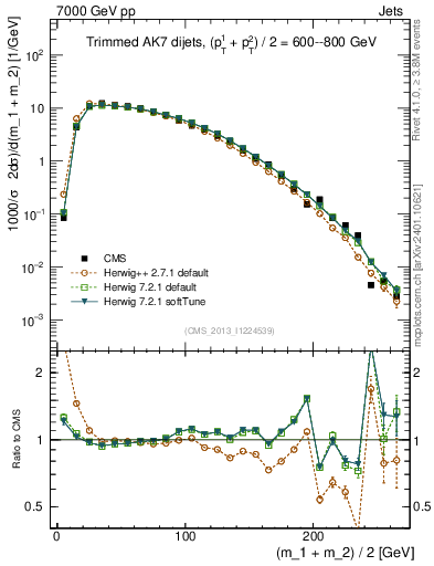 Plot of jj.m.trim in 7000 GeV pp collisions