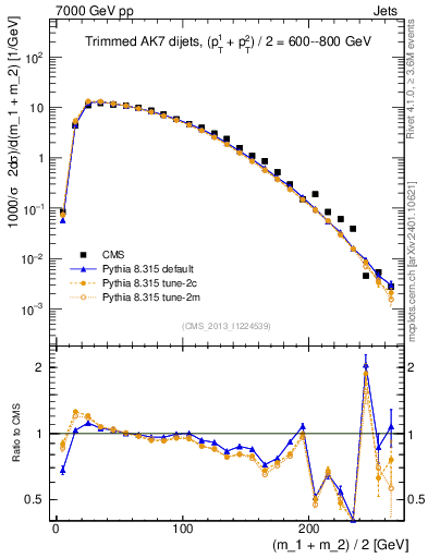 Plot of jj.m.trim in 7000 GeV pp collisions