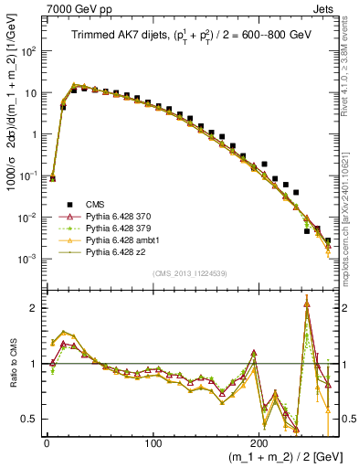 Plot of jj.m.trim in 7000 GeV pp collisions