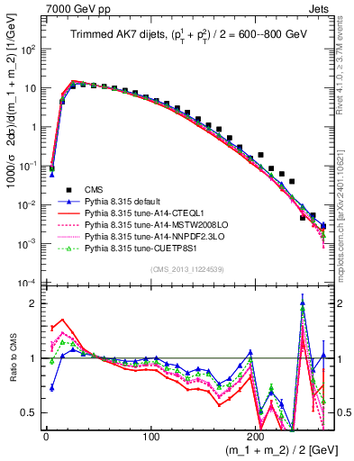 Plot of jj.m.trim in 7000 GeV pp collisions