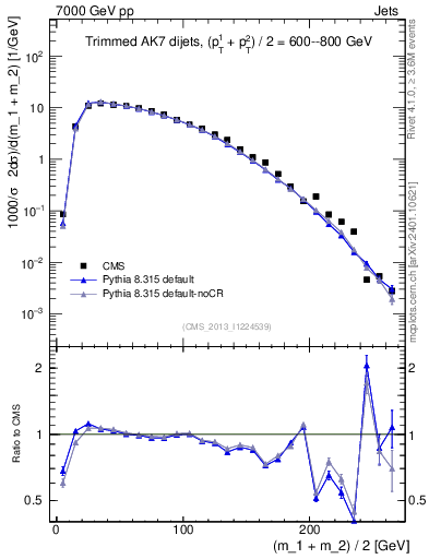 Plot of jj.m.trim in 7000 GeV pp collisions