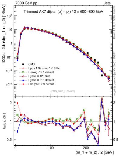 Plot of jj.m.trim in 7000 GeV pp collisions