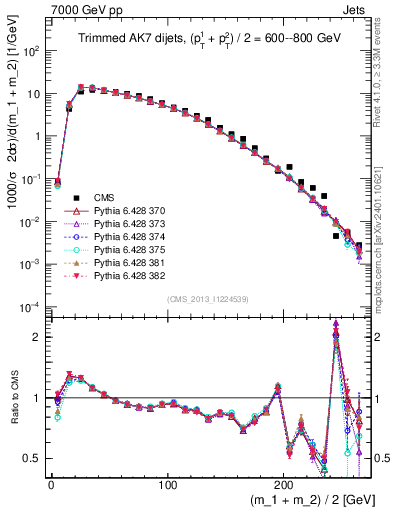 Plot of jj.m.trim in 7000 GeV pp collisions