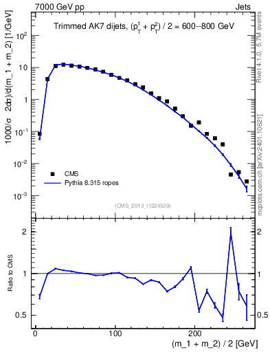 Plot of jj.m.trim in 7000 GeV pp collisions