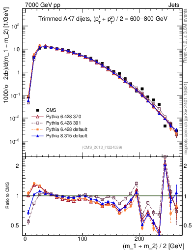 Plot of jj.m.trim in 7000 GeV pp collisions