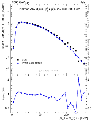 Plot of jj.m.trim in 7000 GeV pp collisions