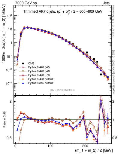 Plot of jj.m.trim in 7000 GeV pp collisions