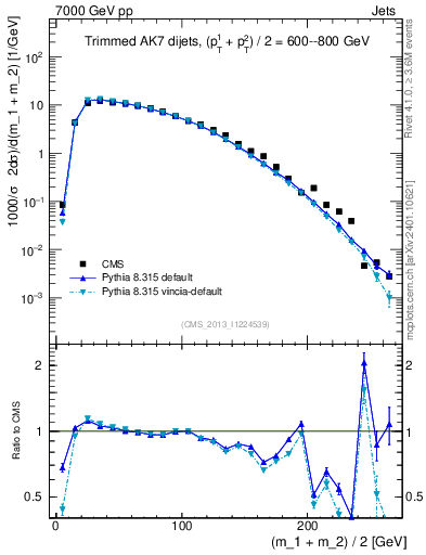 Plot of jj.m.trim in 7000 GeV pp collisions