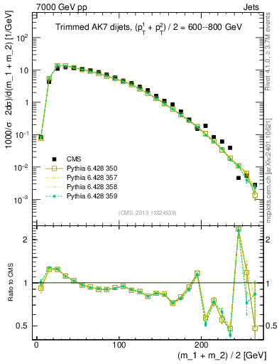 Plot of jj.m.trim in 7000 GeV pp collisions