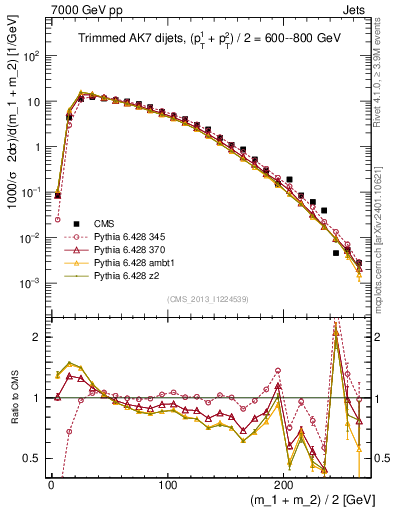 Plot of jj.m.trim in 7000 GeV pp collisions