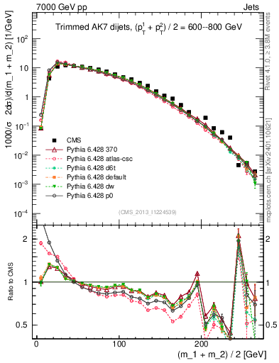 Plot of jj.m.trim in 7000 GeV pp collisions