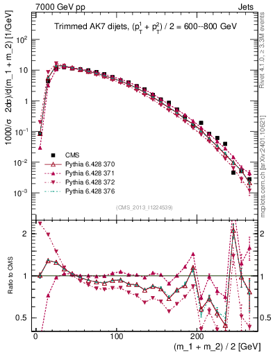 Plot of jj.m.trim in 7000 GeV pp collisions